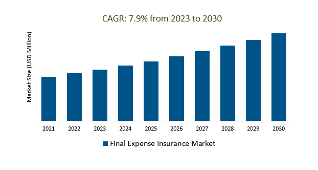 Final Expense Insurance Market Size 2023-2030